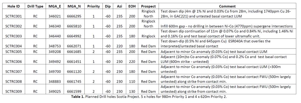 Table 1: Proposed drill holes for first phase drilling at Scotia Project Drill Targeting Strategy Significant historical exploration activities within the Scotia Project area have targeted several