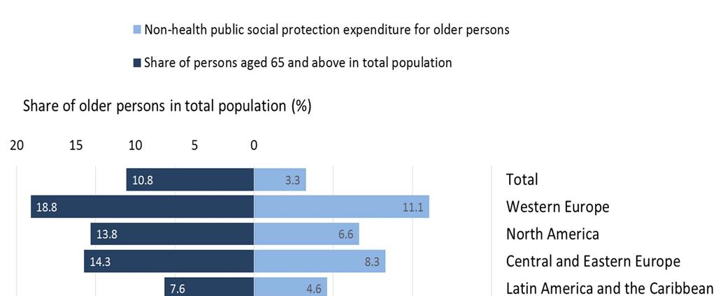 Public Expenditures on Old Age Pensions