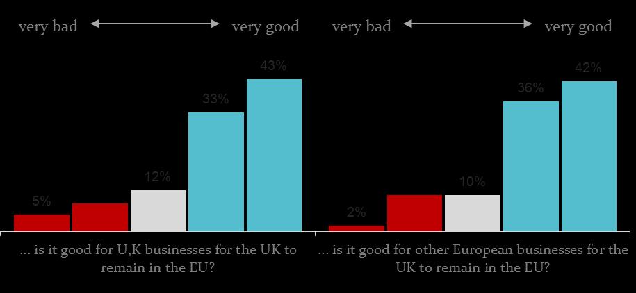 Unsurprisingly, CFOs in Europe believe that it would have been better for businesses from both the U.K. as well as other European countries if the U.K. would have stayed in the EU (figure 7).