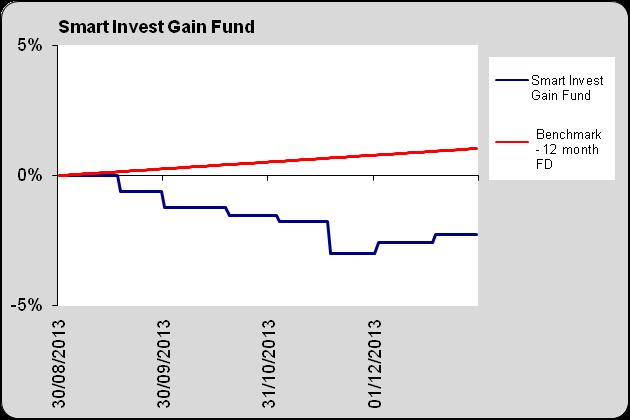 16 FUNDS PERFORMANCE YEAR 2013 Smart Invest Gain Fund 5% Smart Invest Gain