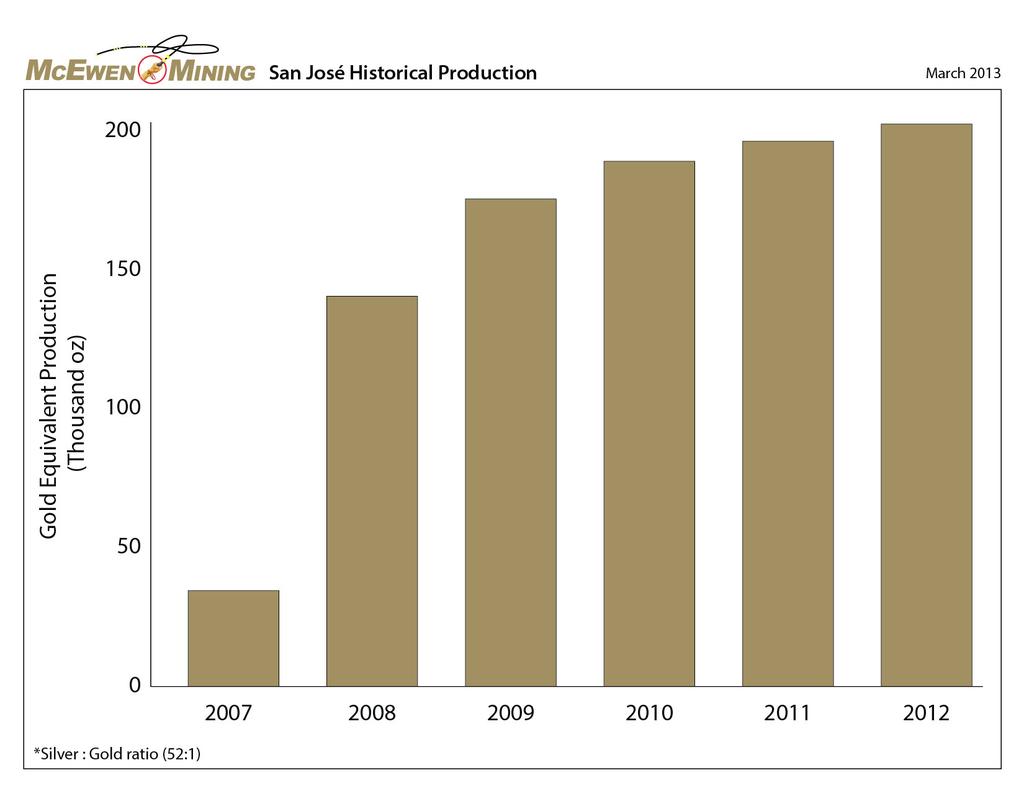 Figure 3 Historical Production of Gold Equivalent Ounces (100% Basis) ABOUT MCEWEN MINING (www.mcewenmining.