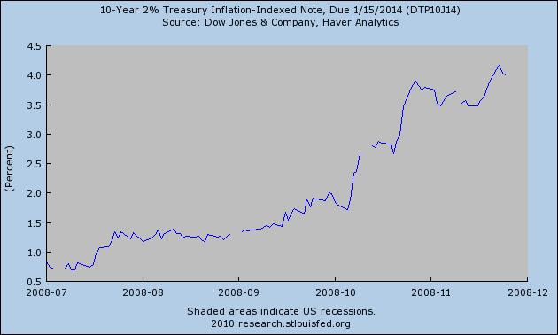 Real interest rates on Treasury bonds with a