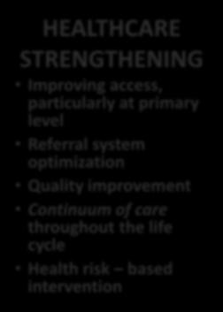 2015-2019 HEALTHCARE STRENGTHENING Improving access, particularly at primary level Referral system