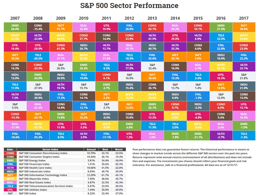 S&P 500 Sector Performance It s Why We (Should) Rebalance Asset allocation doesn t work without diversification; Which doesn t work without rebalancing;