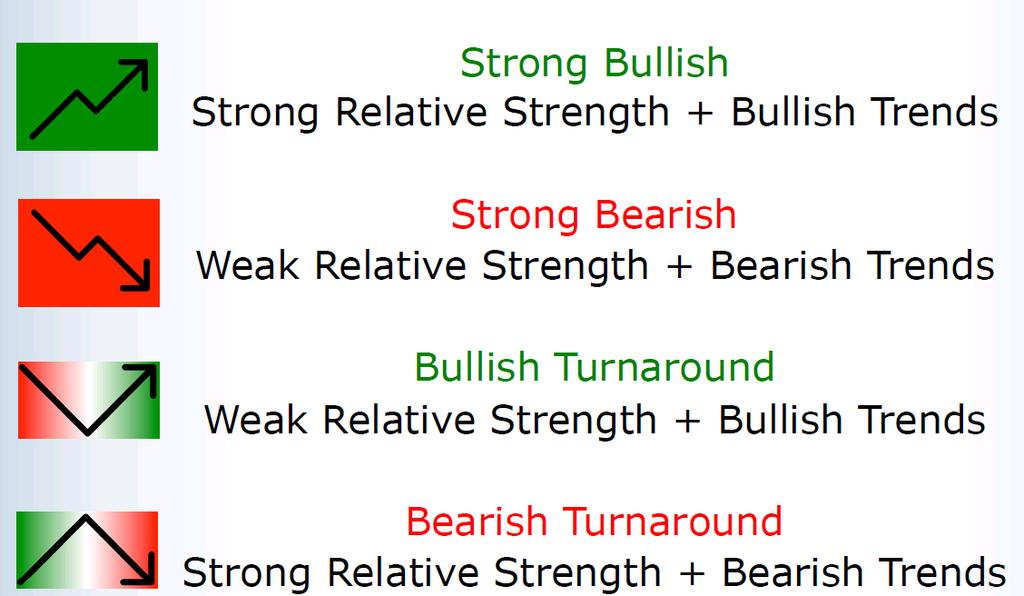 Sector Surfing Find the directional bias for any given sector. For example, find the strongest sector using trend analysis and relative strength.