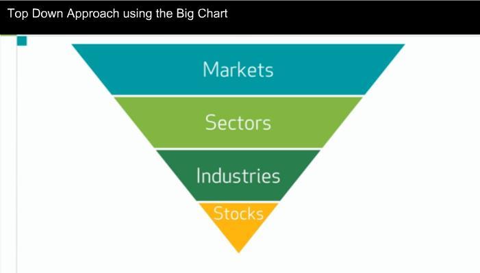The Investment Hierarchy Asset Class Geography