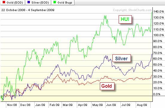 Mining stocks are outperforming silver. Silver is outperforming gold.