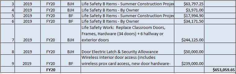 Projected Capital Improvements Summer 2019 Life safety items include correcting door issues, stair