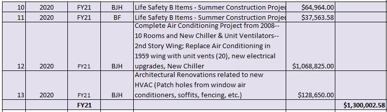 Summer 2020 Life safety work includes: fire prevention (walls/penetrations),