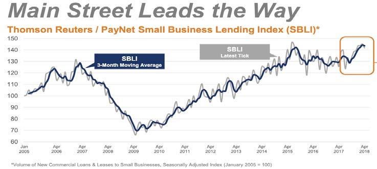 Small Business Lending Picks Up.