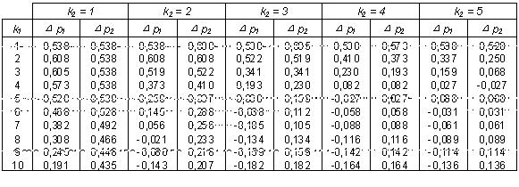 Table : Prie di erenes 4p i (n; m) = p =0:9 i p =0:8 i, i = 1; ; for s = 8; = 6. not only whether it is more pro table to sell a unit today or not, but in addition whih variety he would rather sell.