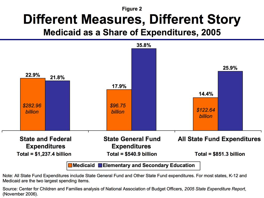 Center for Children and Families Georgetown University Health Policy Institute 3 excluded, K-12 education accounts for a significantly greater share of state spending than Medicaid (Figure 2).