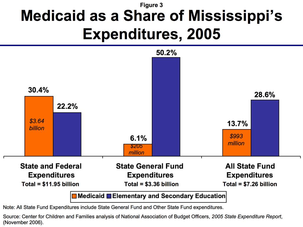 4 Medicaid and State Budgets: Looking at the Facts Medicaid was the single largest source of federal grants to states (Figure 5).