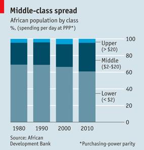 Opportunity - Middle Class in Africa 32 Source: The