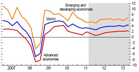 GDP Growth Economic