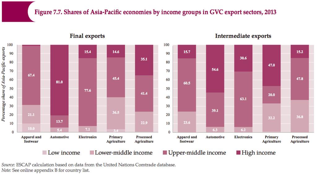 The low-income economies are largely bypassed by GVCs: