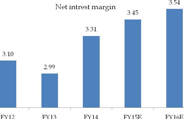 Stable growth in Net Interest Margins NII grew 31% YoY at Rs.138.98 crores on back of one-off item (Rs.30.