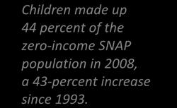 1. Demographics Age. Since 1993, children who reside in zero-income families comprised an increasing share of the SNAP population, peaking in 2004 and declining somewhat in 2008 (Figure III.2).