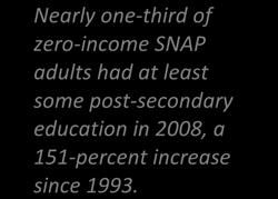 3. Education, Employment, and AFDC/TANF Receipt Education. The percent of zero-income SNAP adults (ages 18+) with post-secondary education increased substantially from 1993 2008; 12.