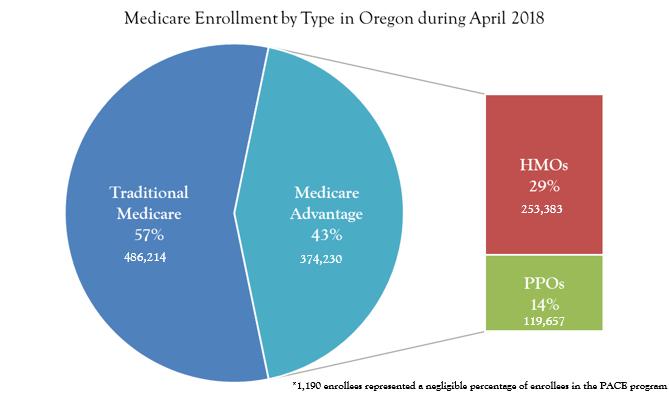 Medicare in Oregon 22 stand-alone Medicare prescription drug plans 75 Medicare health-only or health & drug plans 38 companies offer Medicare Supplement policies (Medigap) ~74,821 Dual Eligible