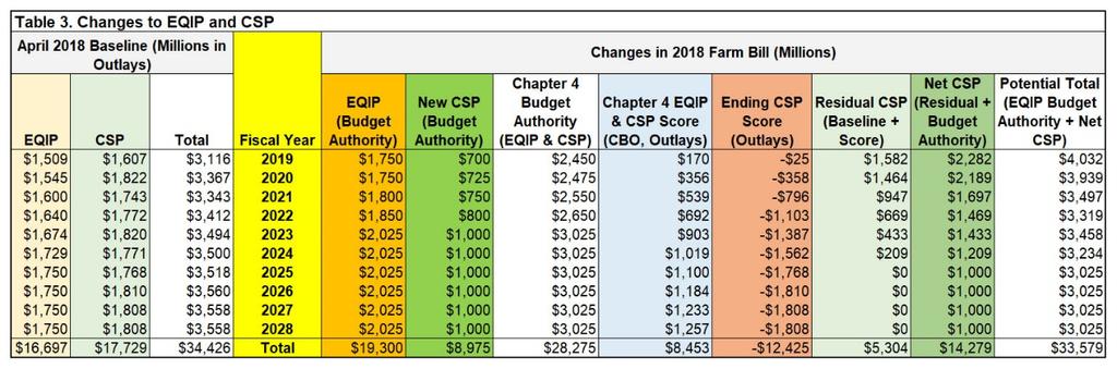 2018 FARM BILL: CONSERVATION Expanded CRP: 27m acres; 30-year contracts; limits on rental payments.