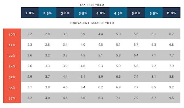 TAXABLE-EQUIVALENT YIELD OF MUNICIPAL BONDS BASED ON VARIOUS FEDERAL INCOME TAX BRACKETS Example: A taxpayer in the 24% tax bracket would have to purchase a taxable investment yielding more than 3.