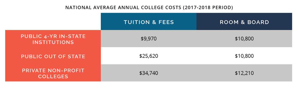 (4) Includes 5% owners and at employer s election 20% of the top paid employees. SAVING FOR EDUCATION Source: Collegeboard.org Note: College costs increased at a rate of about 3.
