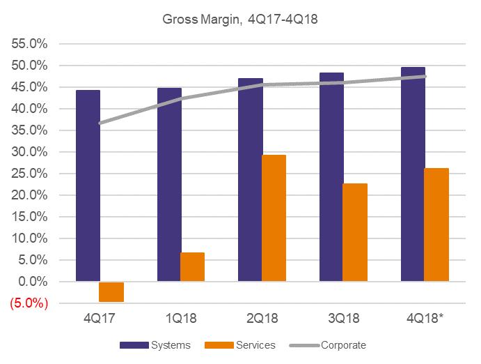 Overall non-gaap gross margin continued to improve in the quarter owing to favorable product and customer mix as well as the benefit our platforms provide as they continue to increase as a portion of