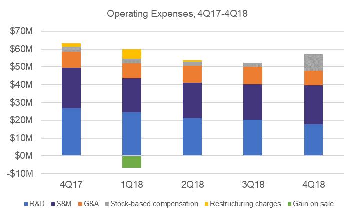 In addition, our services gross margin improved due to better efficiency from our deployment services as well as an increase in enhanced service offerings.