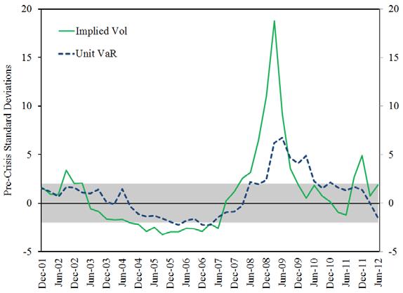 Banks VaRs and their implied volatility Banks self-reported VaRs are highly correlated with implied vols.