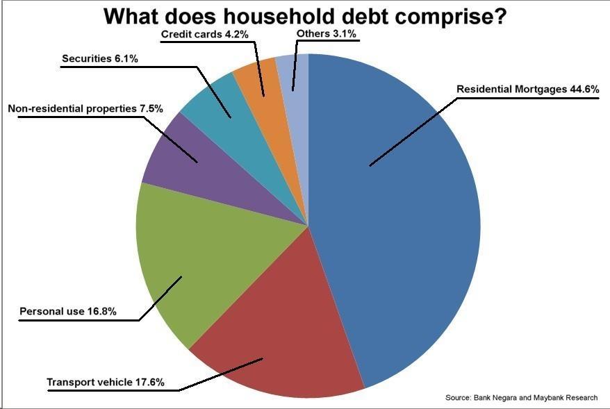 MALAYSIAN HOUSEHOLD DEBT - FACT FILE Household NPL ratios, as per BN and MBB reports, have been falling dramatically over the