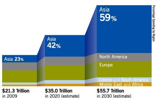 poised to double by 2020 CAGR 2009 USD 21.3 trillion 2020E USD 35.0 trillion 2030E USD 55.