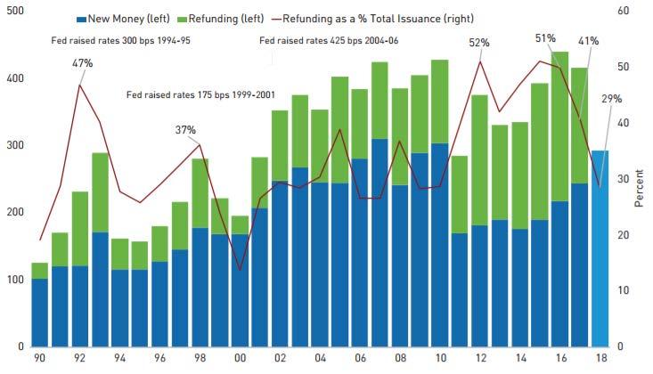 Advance Refundings in the Municipal Market Total refunding volume since the Great Recession has ranged from 30% 50% of the total municipal market.