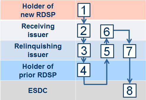 17 Transfers The assets in a Registered Disability Savings Plan (RDSP) can be transferred from one RDSP to another.
