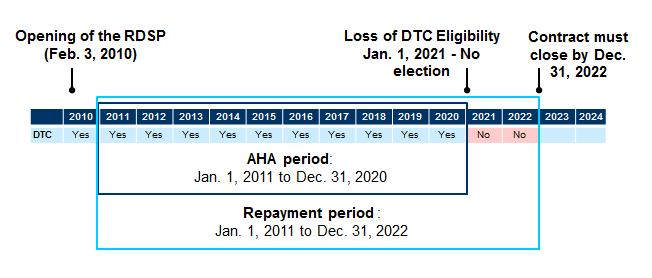 22 Loss of DTC eligibility and DTC election Canada Education Savings Program A beneficiary must be eligible for the Disability Tax Credit (DTC) as one of the conditions for a Registered Disability