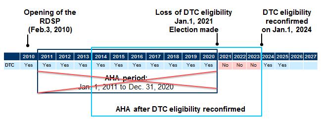 Loss of DTC eligibility The RDSP of a beneficiary must be closed no later than December 31 of the second consecutive year of DTC-ineligibility if the holder does not make a DTC election to keep the