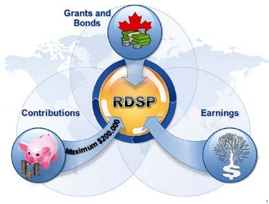 1 Registered Disability Savings Plan A Registered Disability Savings Plan (RDSP) is a long-term savings plan intended to help Canadians with severe and prolonged disabilities and their families save