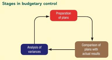 USING : budgetary control preparation of plans: compare targets to results achieved comparisons of plans with actual results: evaluate