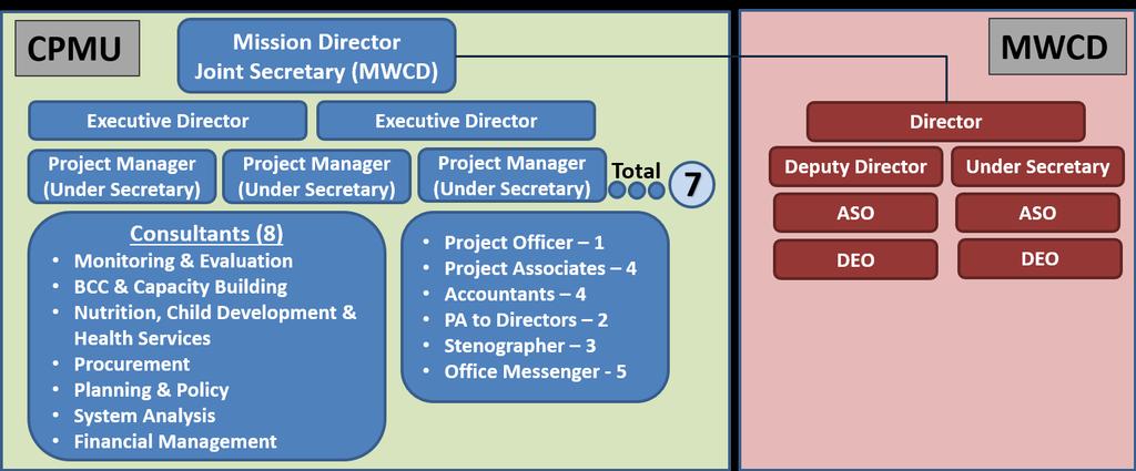 Organisation Set-up: CPMU Position Total under NNM Mode of Recruitme nt Mission Director 1 [AS/JS (ex Officio)] Executive Director 2 deputation Project Managers 7 Deputation (Under Secretary level)