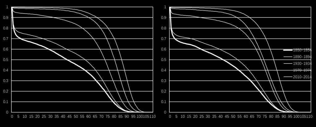 15 and year near 1940 may have a relation with World War I and World War II. 5.1.3 The rectangularity and extension of the survival curve With the decrease of death rates, the survival curves become more "rectangular" and "extended".