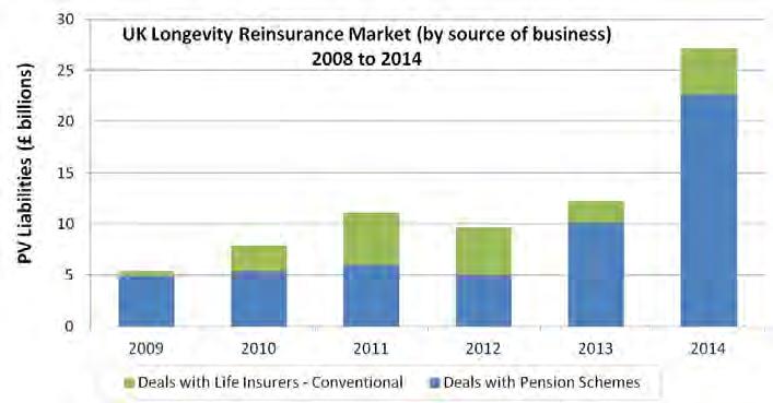 57 Figure 17 UK Longevity Reinsurance Market from 2008 to 2014 (Munich Re, 2014) According to the research from Munich Re (2014), there are three main sources of business for longevity reinsurers in