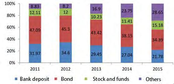 66 Figure 21 Investment proportions of Chinese insurers Figure 21 shows that a larger proportion of China's insurer is invested in bank deposits and bonds.