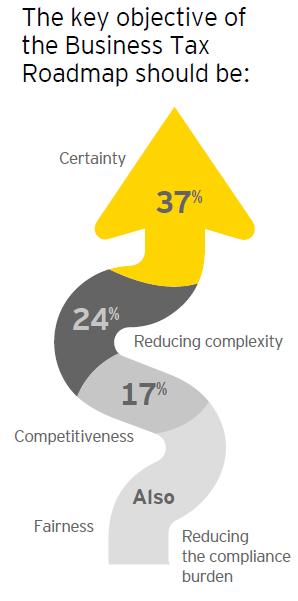 The objectives are simple From a business perspective, more than a third reinforced the view that certainty is key. However, underpinning that is the need for less complexity and more competitiveness.