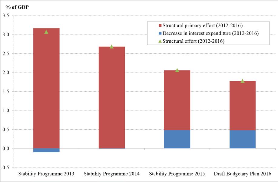 Chart 1: Structural effort and decrease in interest expenditures between 2012 and 2016 based on government plans Source: Stability programmes, Draft Budgetary Plan 2016 and AMECO In the 2013