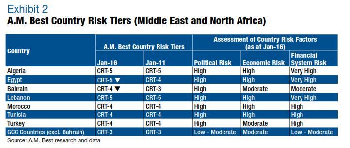 Bahrain s re-classification to CRT-4 in the second half of 2015 principally reflected deterioration in both short and long-term trends for economic and political risks.