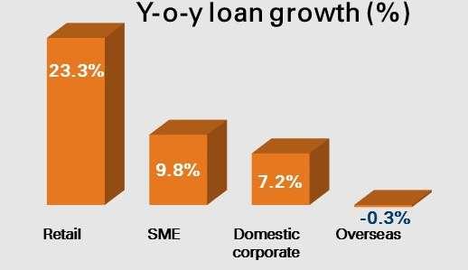 Continued healthy loan growth driven by retail 1 1 Overall loan growth at 12.