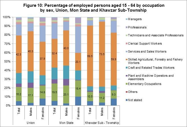 In Khawzar Sub-Township, 68.5 per cent of the employed persons aged 15-64 are skilled agricultural, forestry and fishery workers and is the highest proportion, followed by 10.