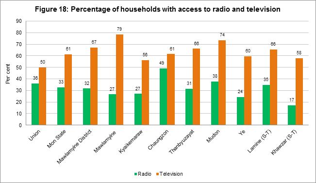 Communication and related amenities Table 17: Conventional households by availability of communication and related amenities by urban/rural Residence Conventional households Radio Television Land
