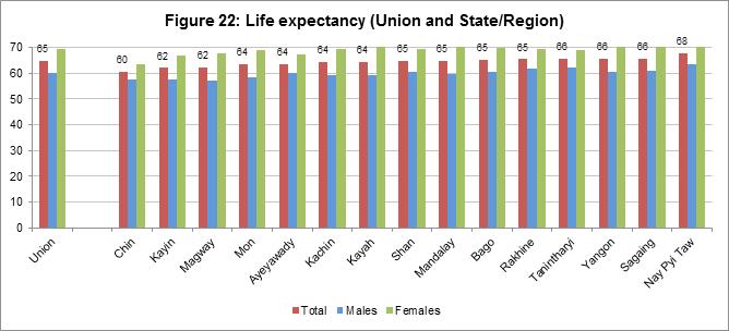 The expectation of life at birth in Mon State is 63.5 years and is lower than that of National level at 64.7 years. The female life expectancy at 69.