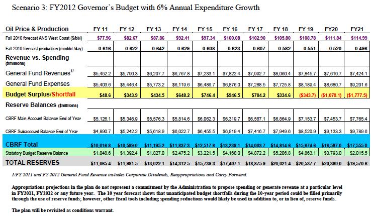 projecting state spending for 10 years and identifying the revenue sources to pay for that spending.